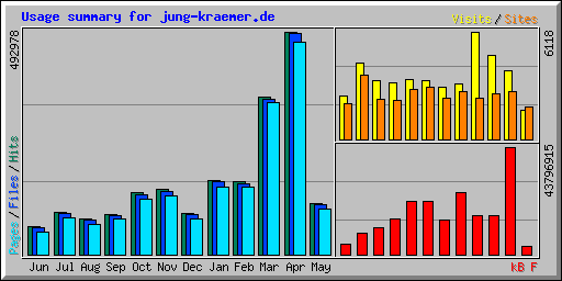 Usage summary for jung-kraemer.de
