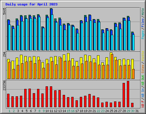 Daily usage for April 2023