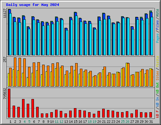 Daily usage for May 2024