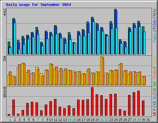 Daily usage for September 2024