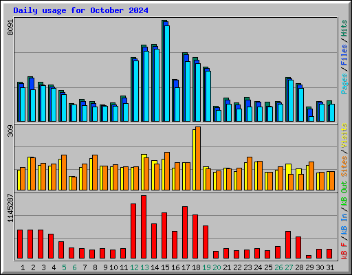 Daily usage for October 2024