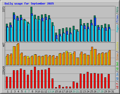 Daily usage for September 2025