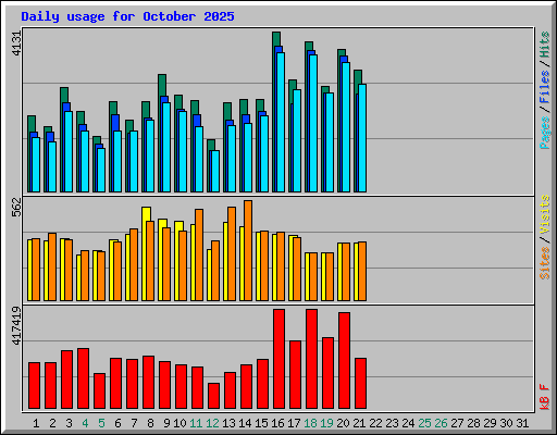 Daily usage for October 2025