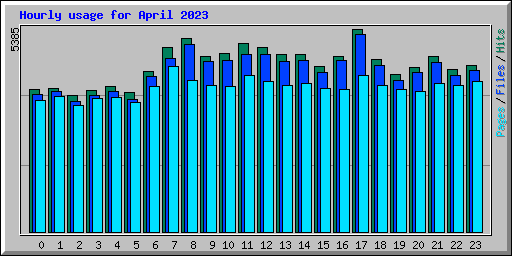 Hourly usage for April 2023